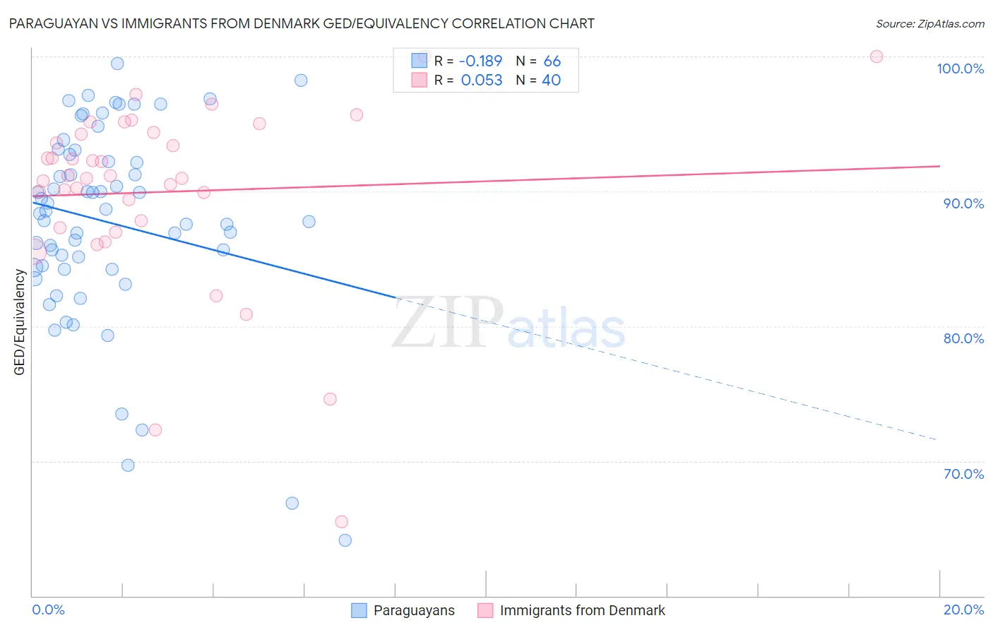 Paraguayan vs Immigrants from Denmark GED/Equivalency