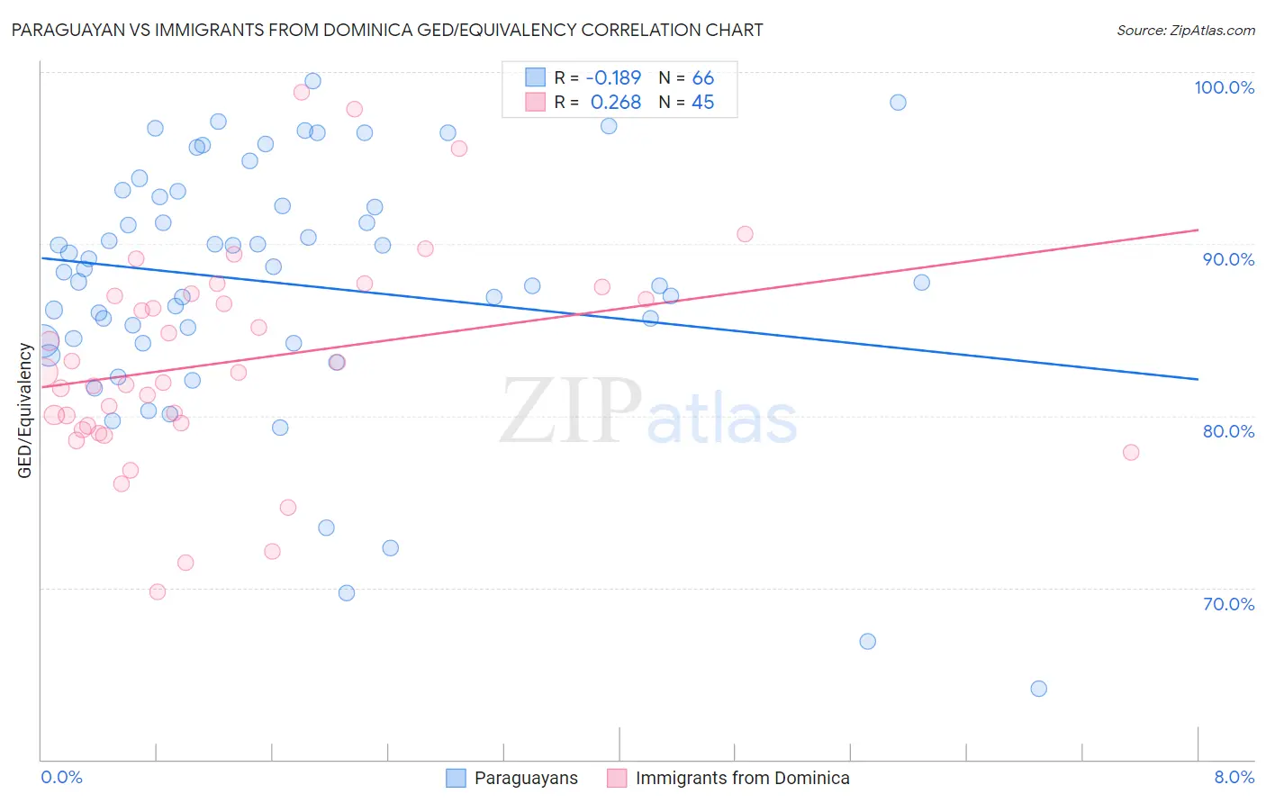 Paraguayan vs Immigrants from Dominica GED/Equivalency