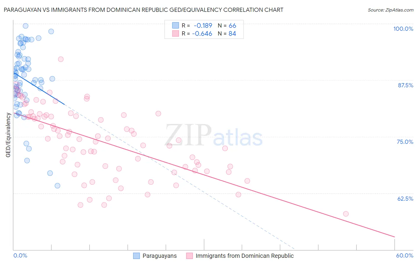 Paraguayan vs Immigrants from Dominican Republic GED/Equivalency