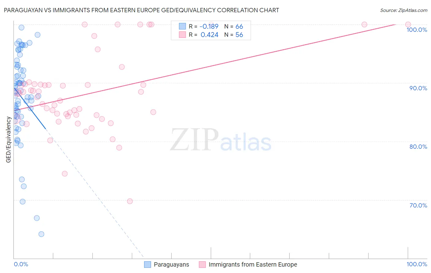 Paraguayan vs Immigrants from Eastern Europe GED/Equivalency
