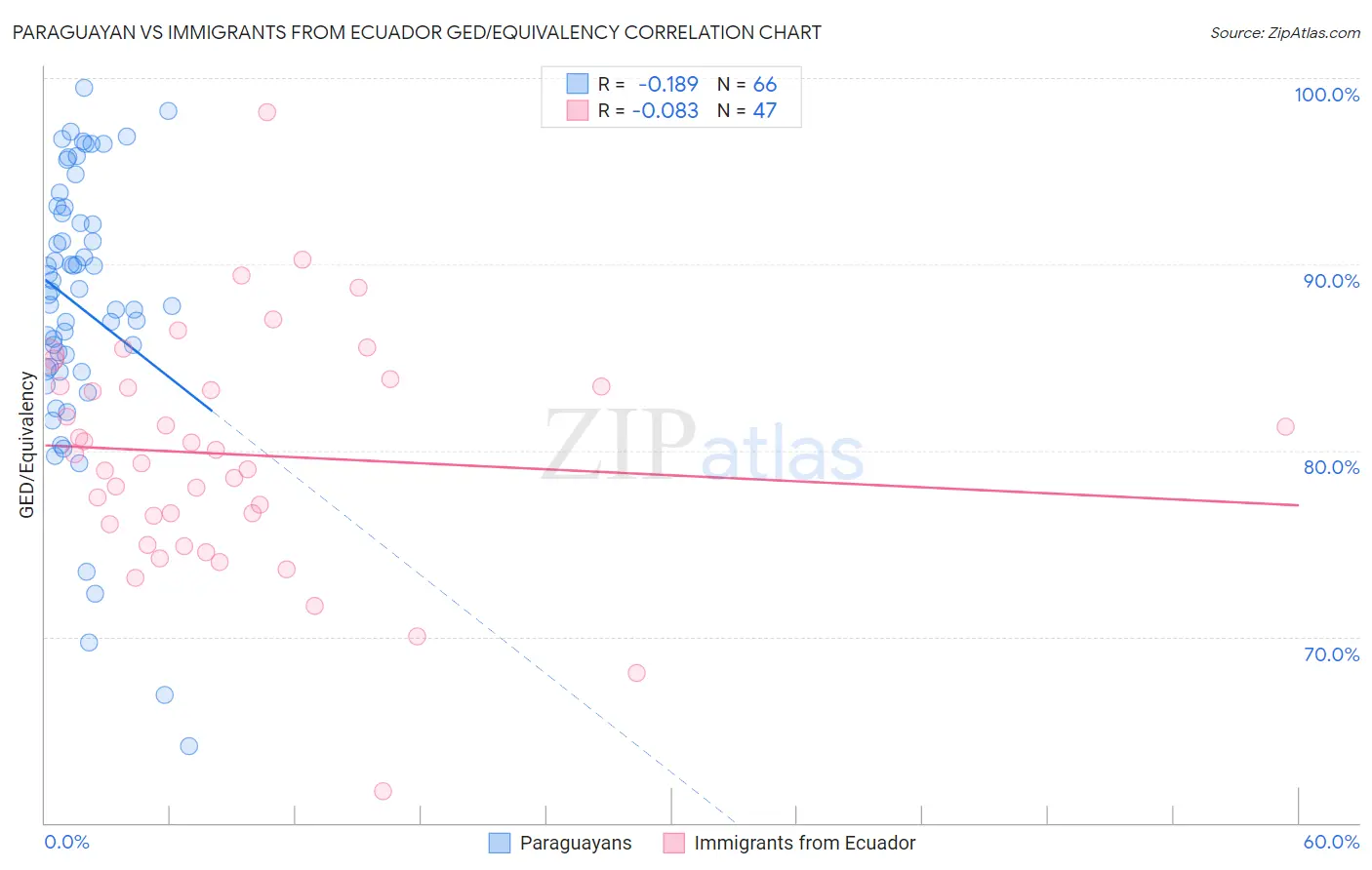 Paraguayan vs Immigrants from Ecuador GED/Equivalency