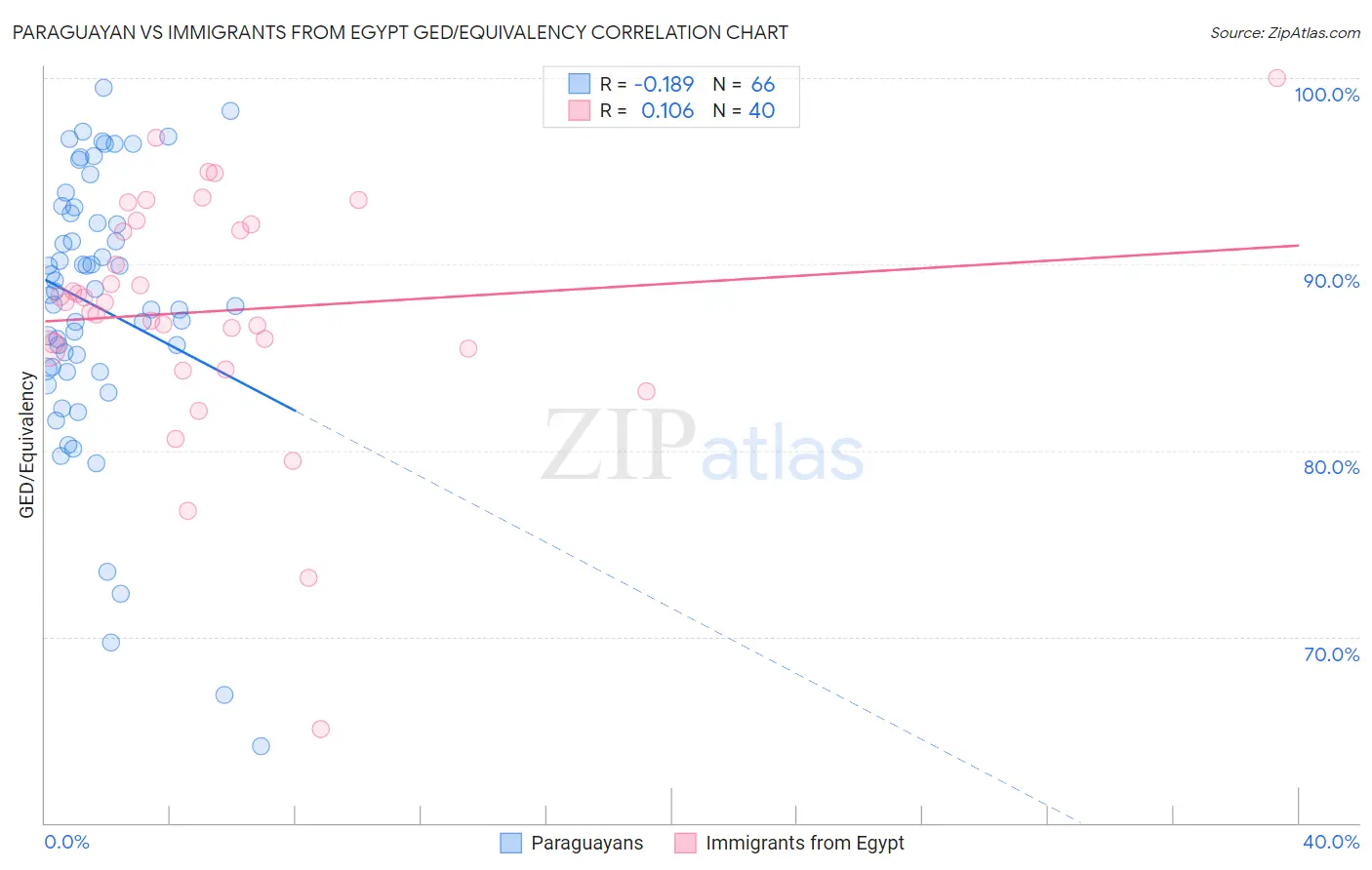 Paraguayan vs Immigrants from Egypt GED/Equivalency