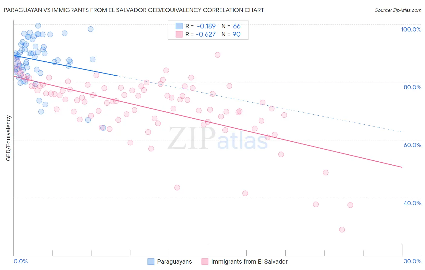 Paraguayan vs Immigrants from El Salvador GED/Equivalency