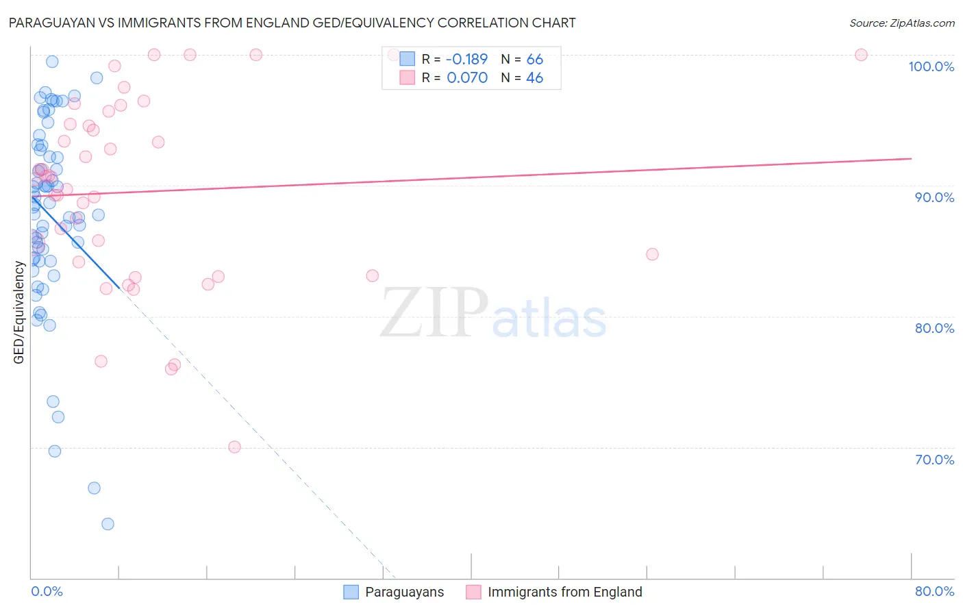 Paraguayan vs Immigrants from England GED/Equivalency
