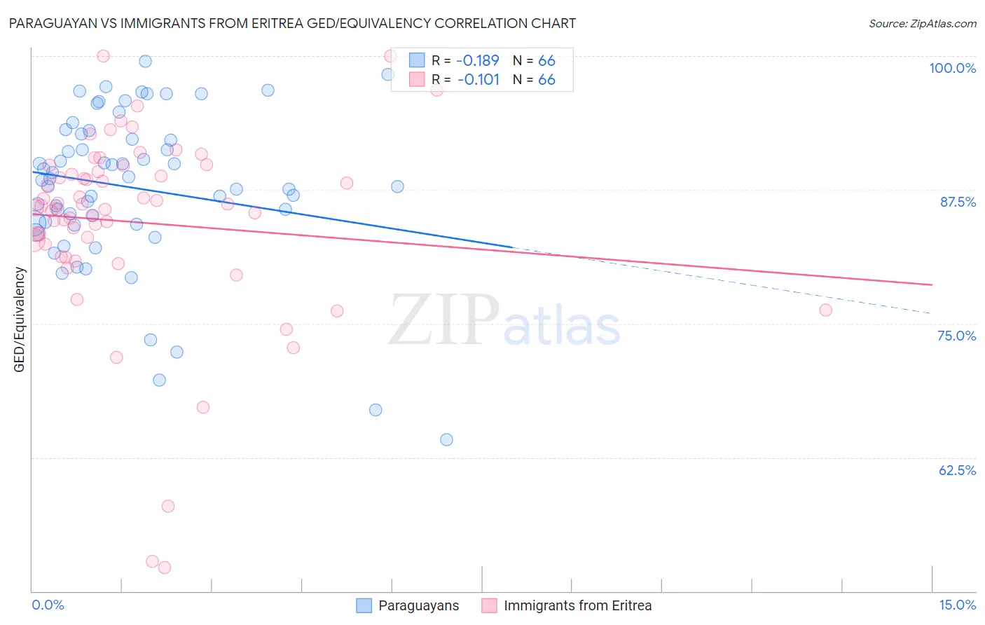 Paraguayan vs Immigrants from Eritrea GED/Equivalency