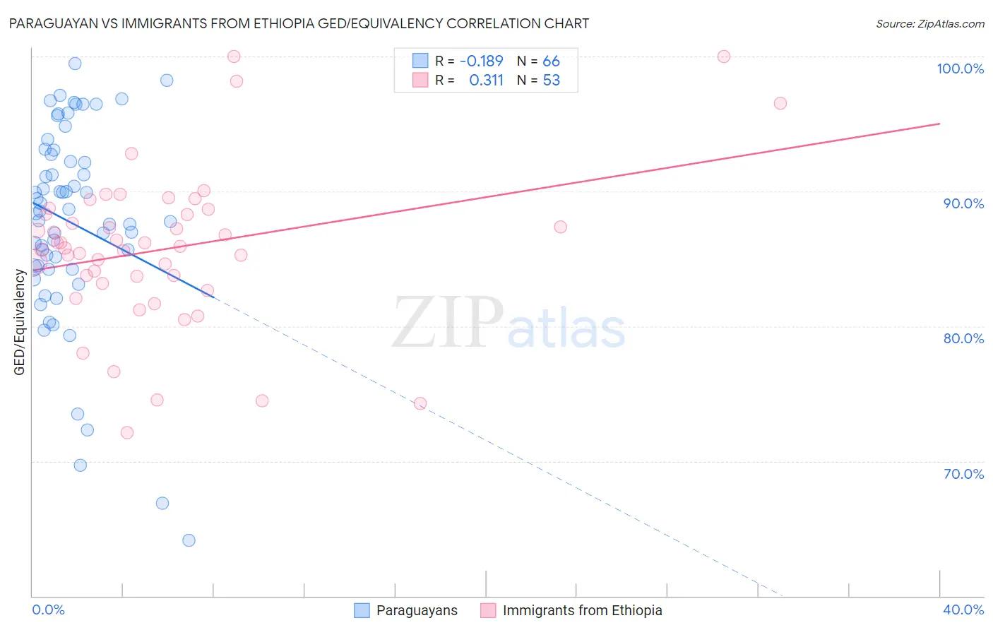 Paraguayan vs Immigrants from Ethiopia GED/Equivalency