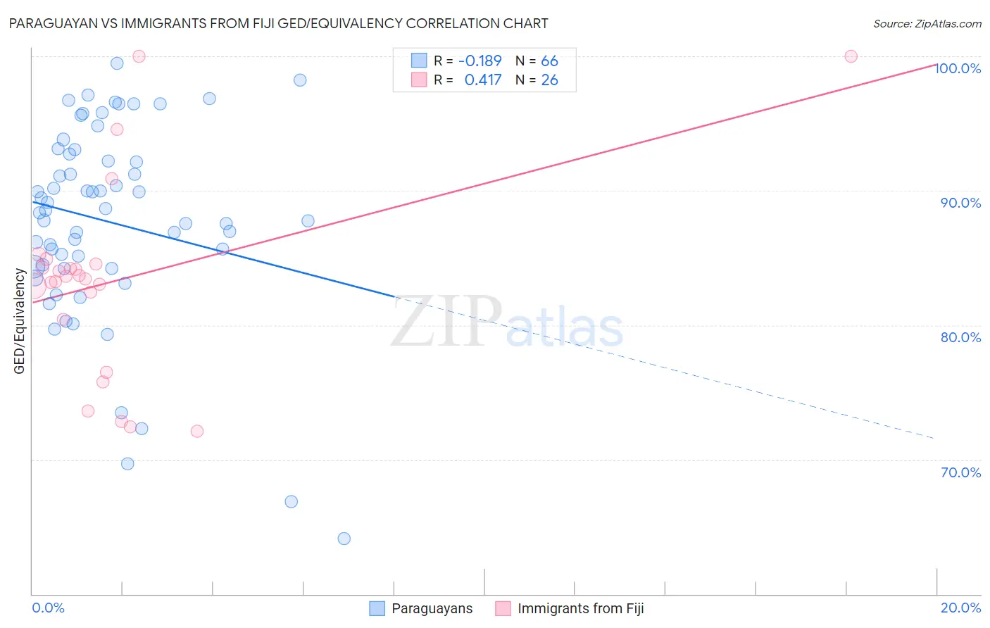 Paraguayan vs Immigrants from Fiji GED/Equivalency
