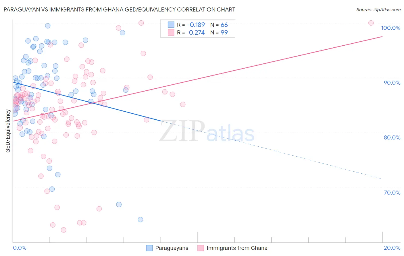 Paraguayan vs Immigrants from Ghana GED/Equivalency