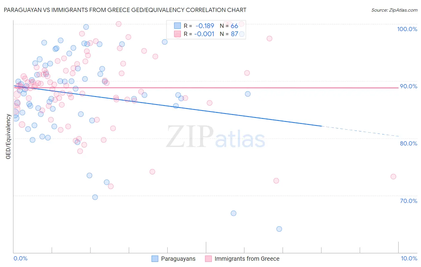Paraguayan vs Immigrants from Greece GED/Equivalency