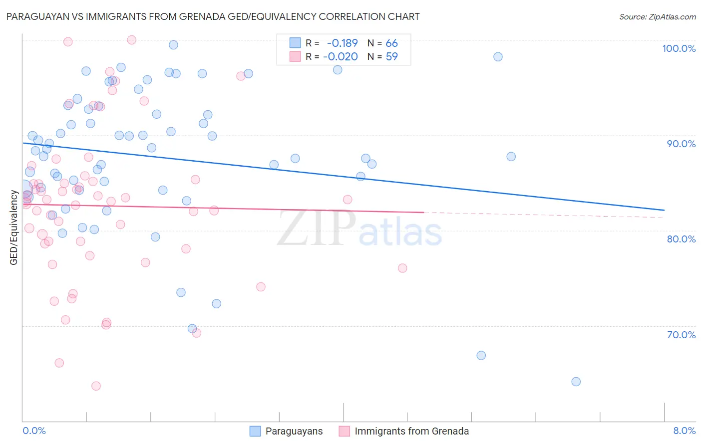 Paraguayan vs Immigrants from Grenada GED/Equivalency