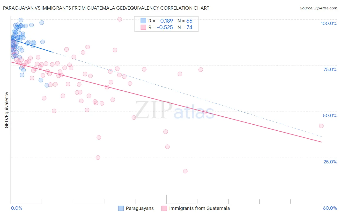 Paraguayan vs Immigrants from Guatemala GED/Equivalency