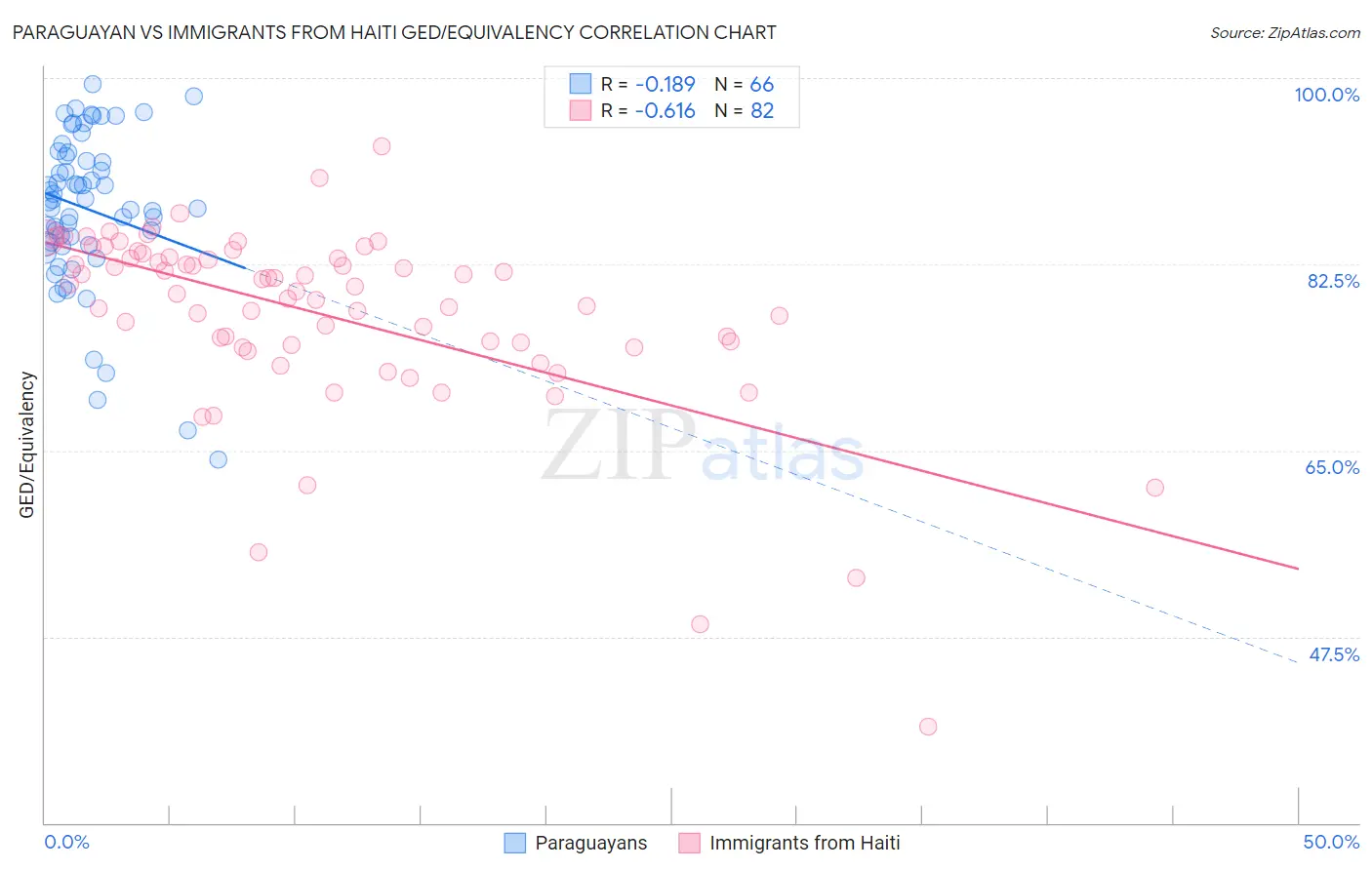 Paraguayan vs Immigrants from Haiti GED/Equivalency