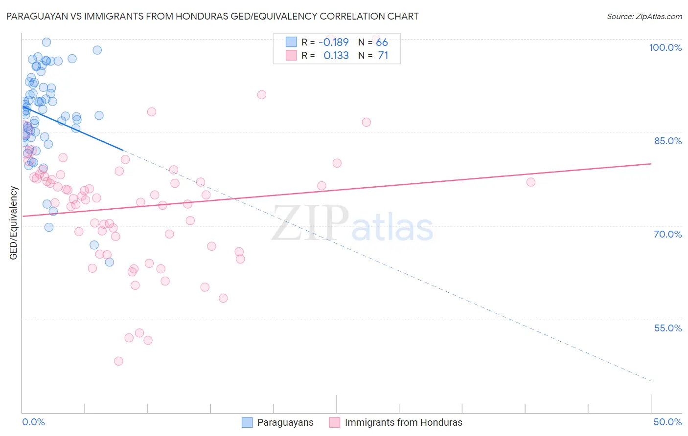 Paraguayan vs Immigrants from Honduras GED/Equivalency