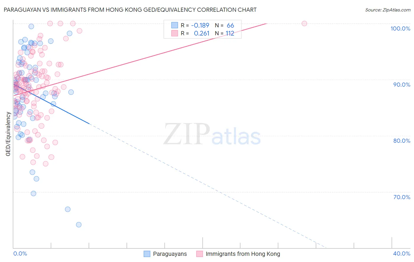 Paraguayan vs Immigrants from Hong Kong GED/Equivalency