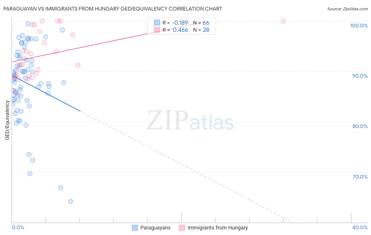 Paraguayan vs Immigrants from Hungary GED/Equivalency