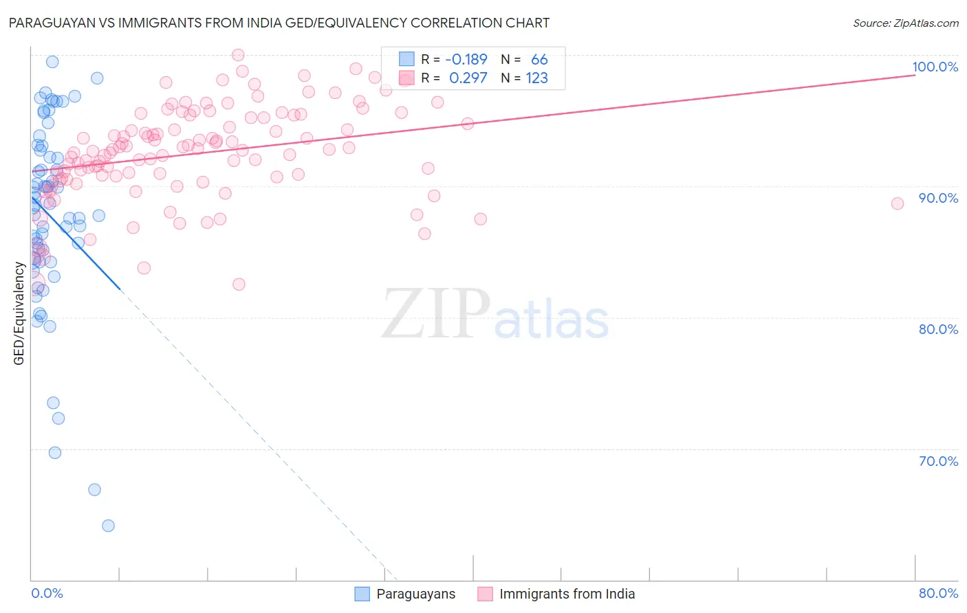 Paraguayan vs Immigrants from India GED/Equivalency