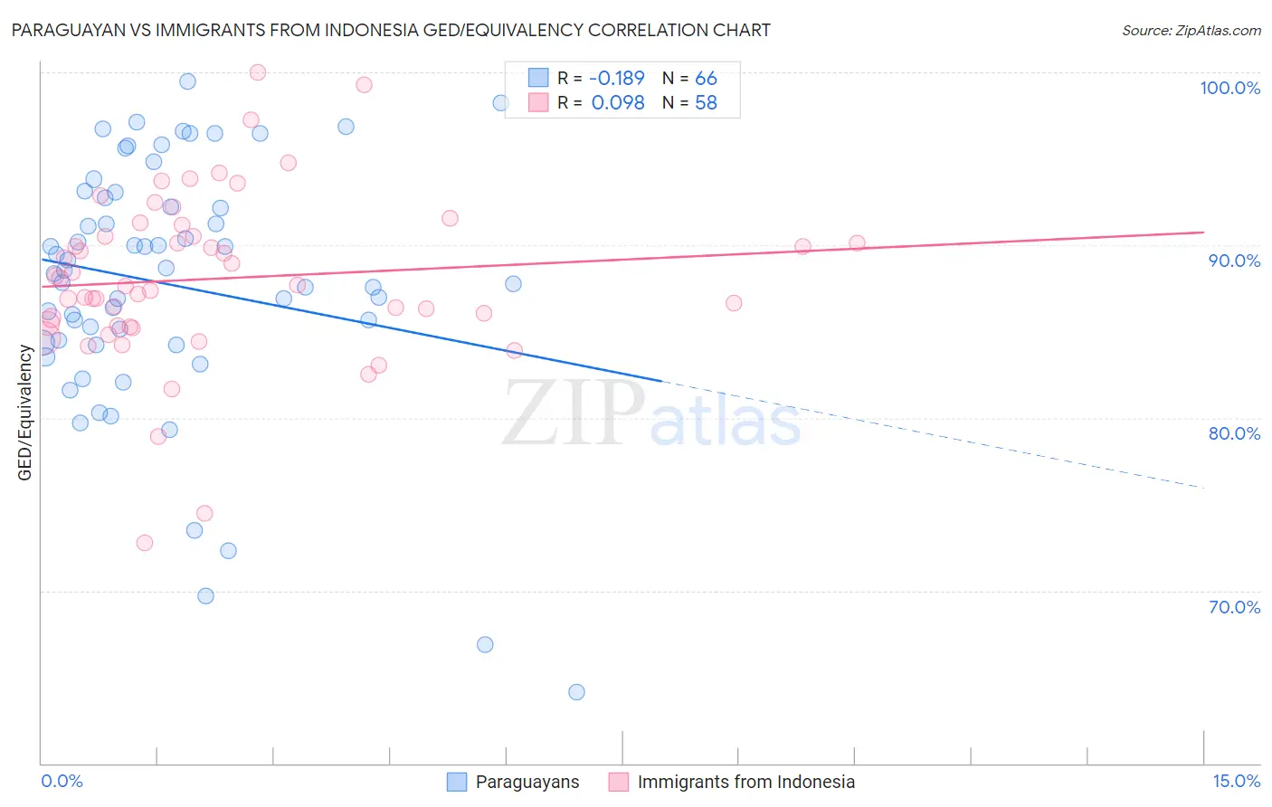 Paraguayan vs Immigrants from Indonesia GED/Equivalency