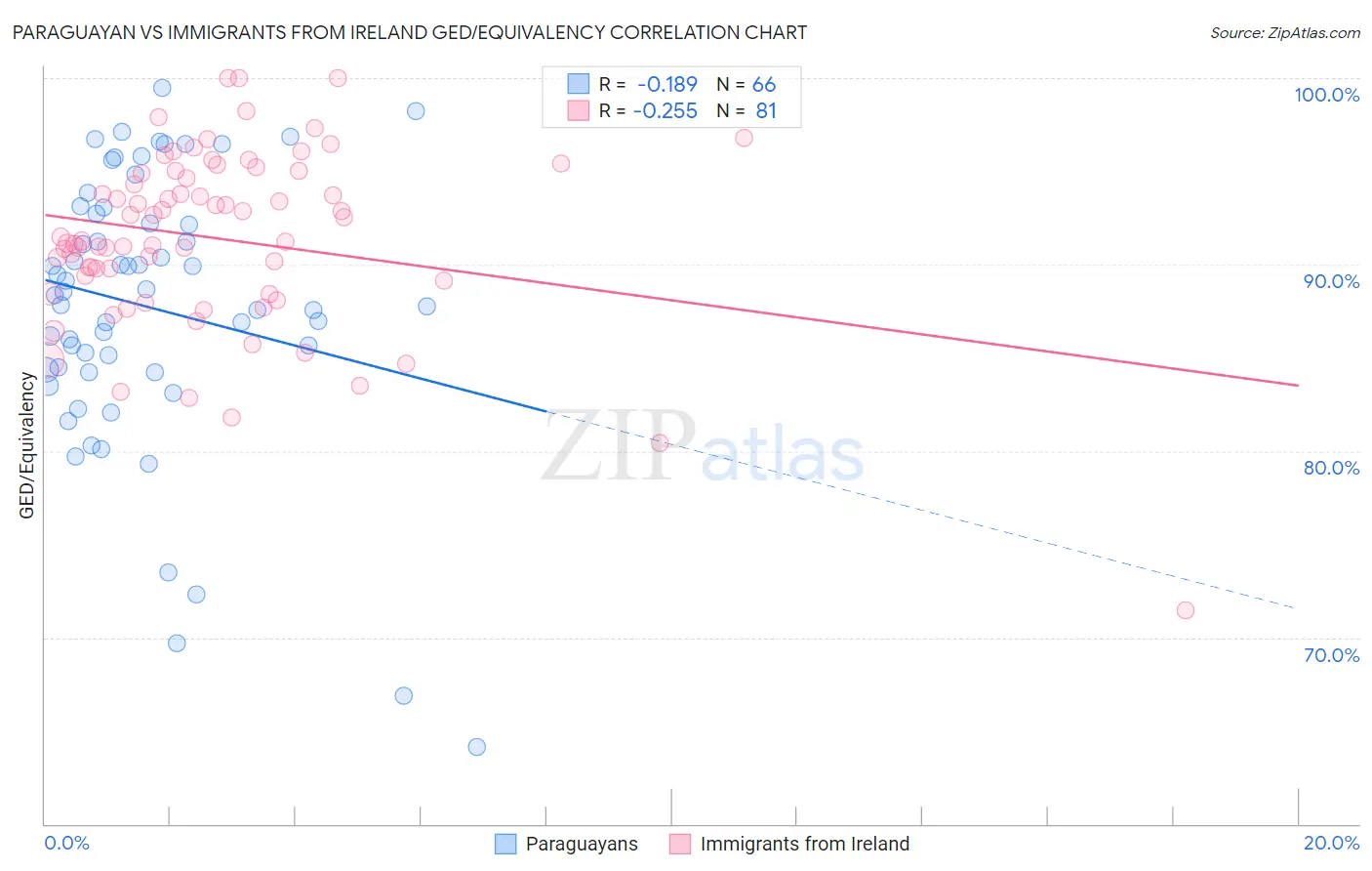 Paraguayan vs Immigrants from Ireland GED/Equivalency