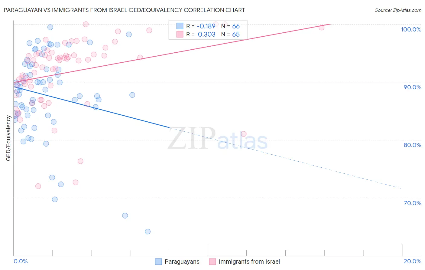 Paraguayan vs Immigrants from Israel GED/Equivalency