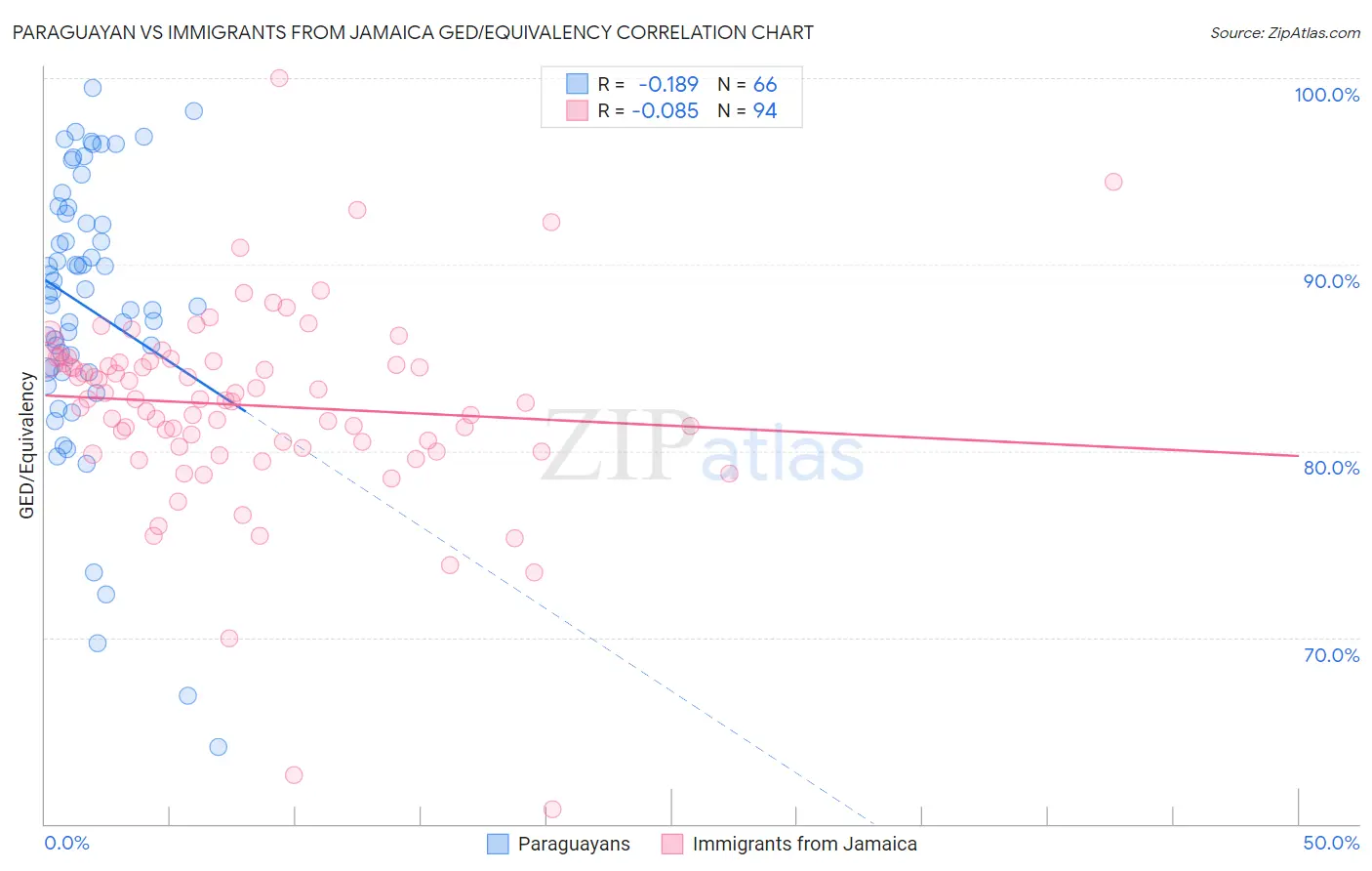 Paraguayan vs Immigrants from Jamaica GED/Equivalency