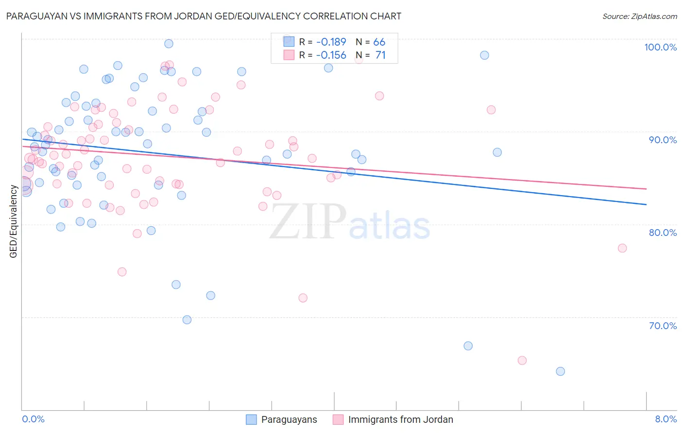 Paraguayan vs Immigrants from Jordan GED/Equivalency