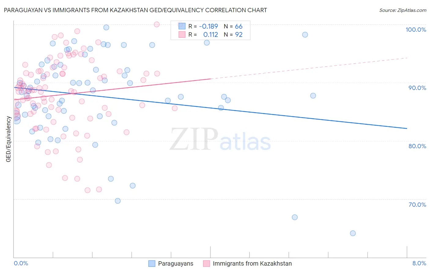 Paraguayan vs Immigrants from Kazakhstan GED/Equivalency