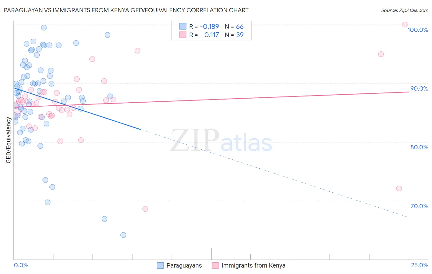 Paraguayan vs Immigrants from Kenya GED/Equivalency