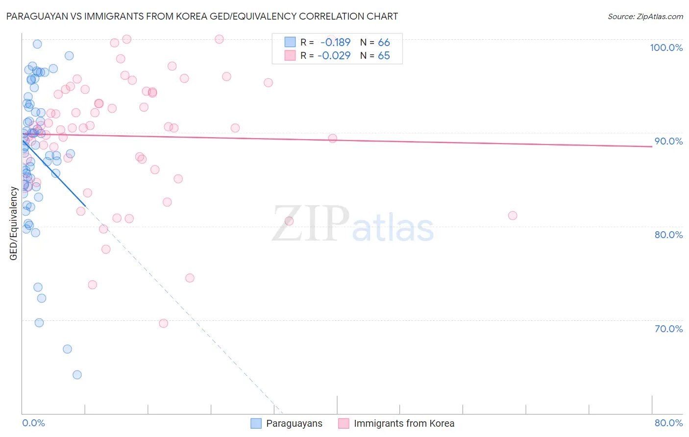 Paraguayan vs Immigrants from Korea GED/Equivalency