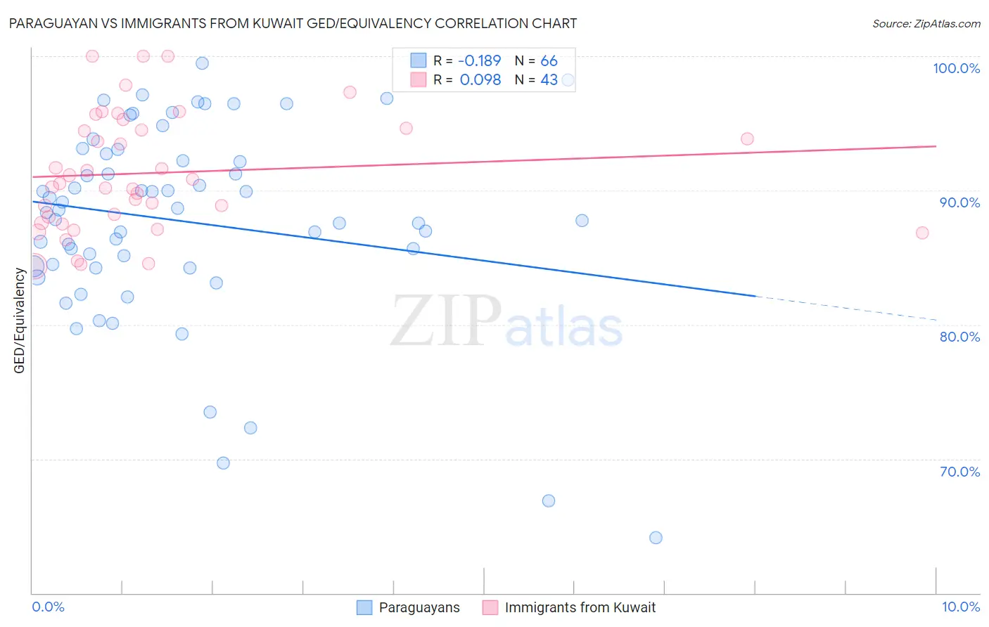 Paraguayan vs Immigrants from Kuwait GED/Equivalency
