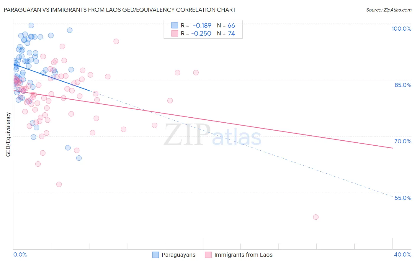 Paraguayan vs Immigrants from Laos GED/Equivalency