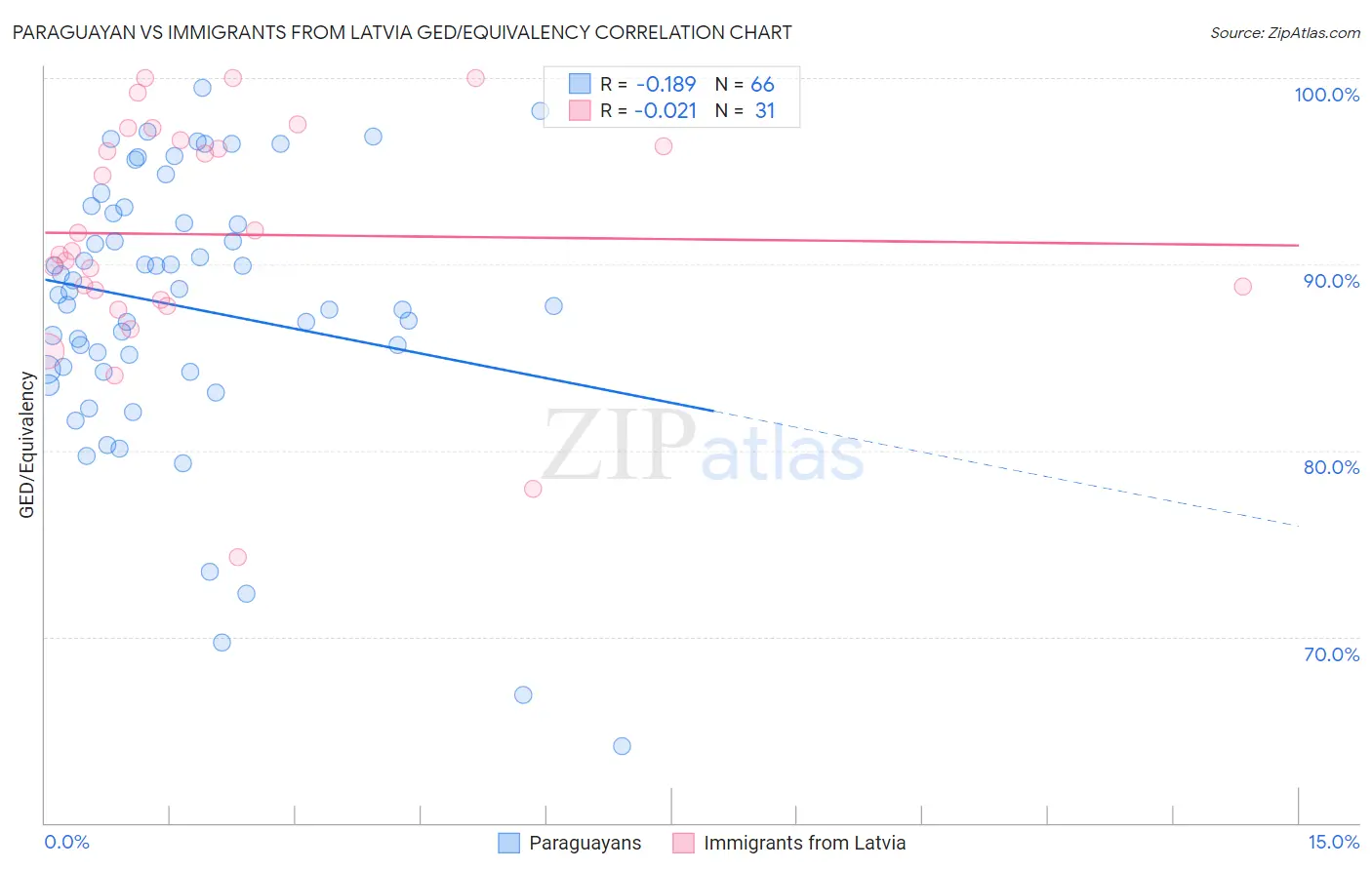 Paraguayan vs Immigrants from Latvia GED/Equivalency