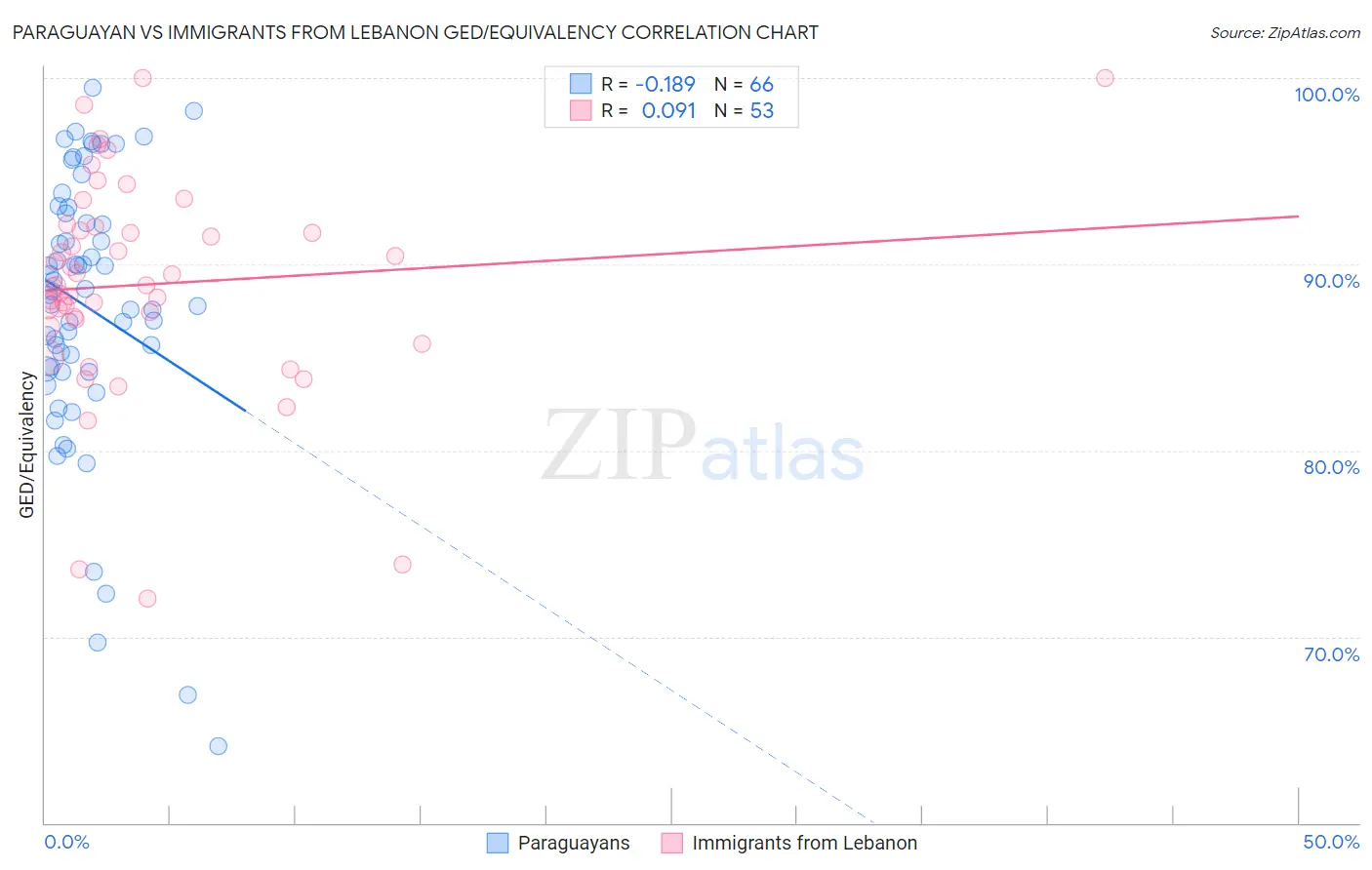 Paraguayan vs Immigrants from Lebanon GED/Equivalency