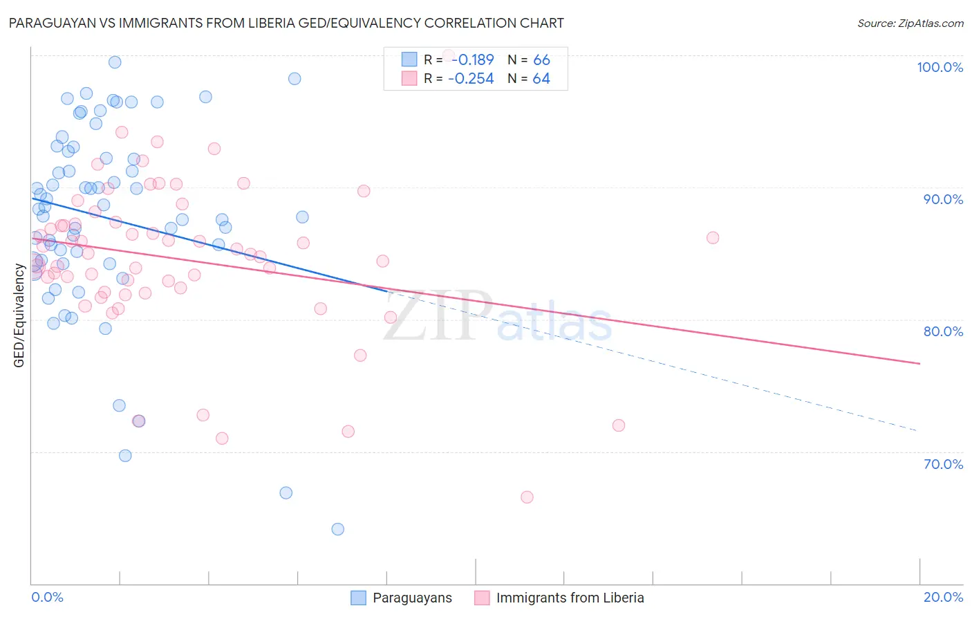 Paraguayan vs Immigrants from Liberia GED/Equivalency