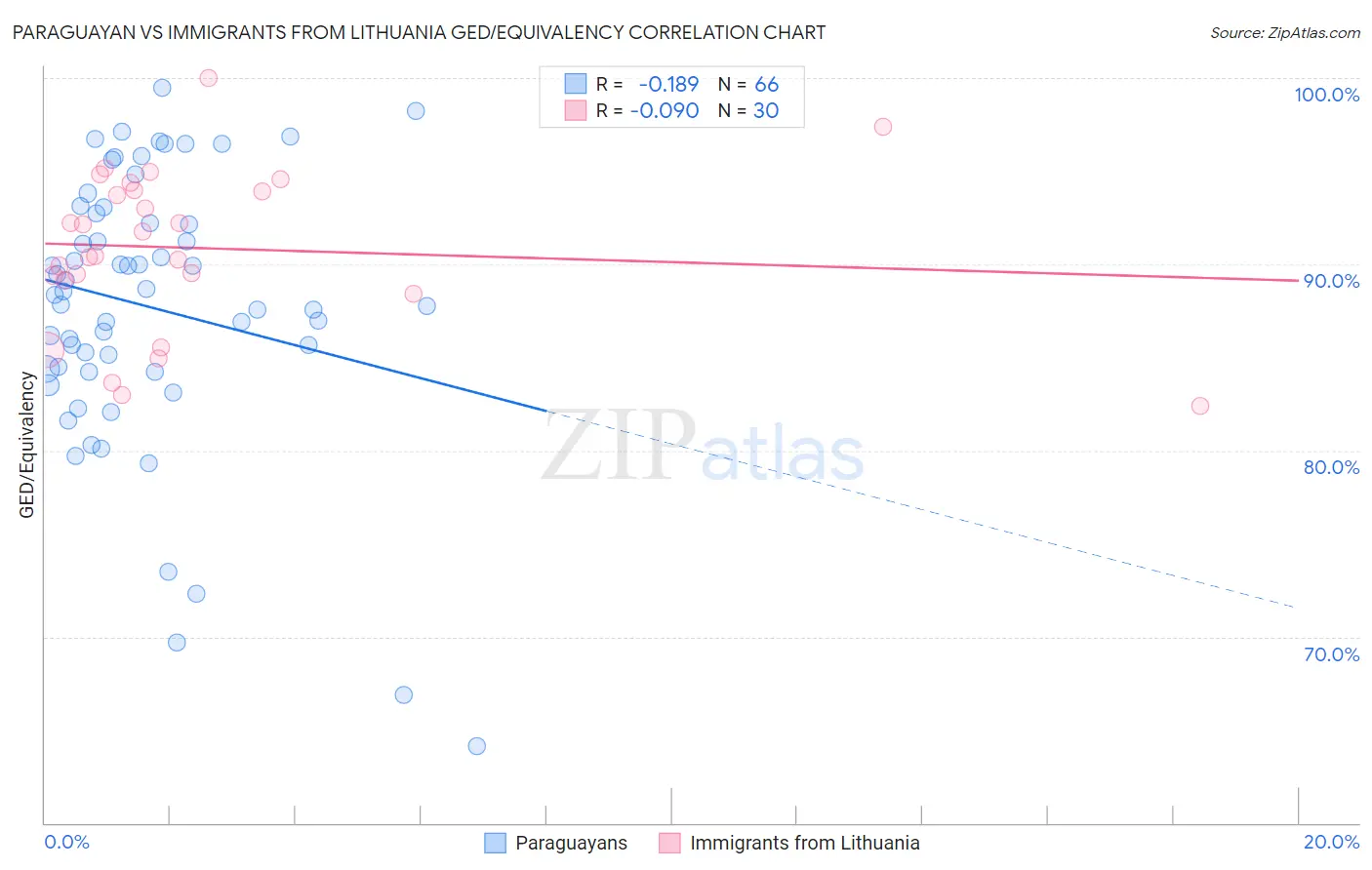 Paraguayan vs Immigrants from Lithuania GED/Equivalency
