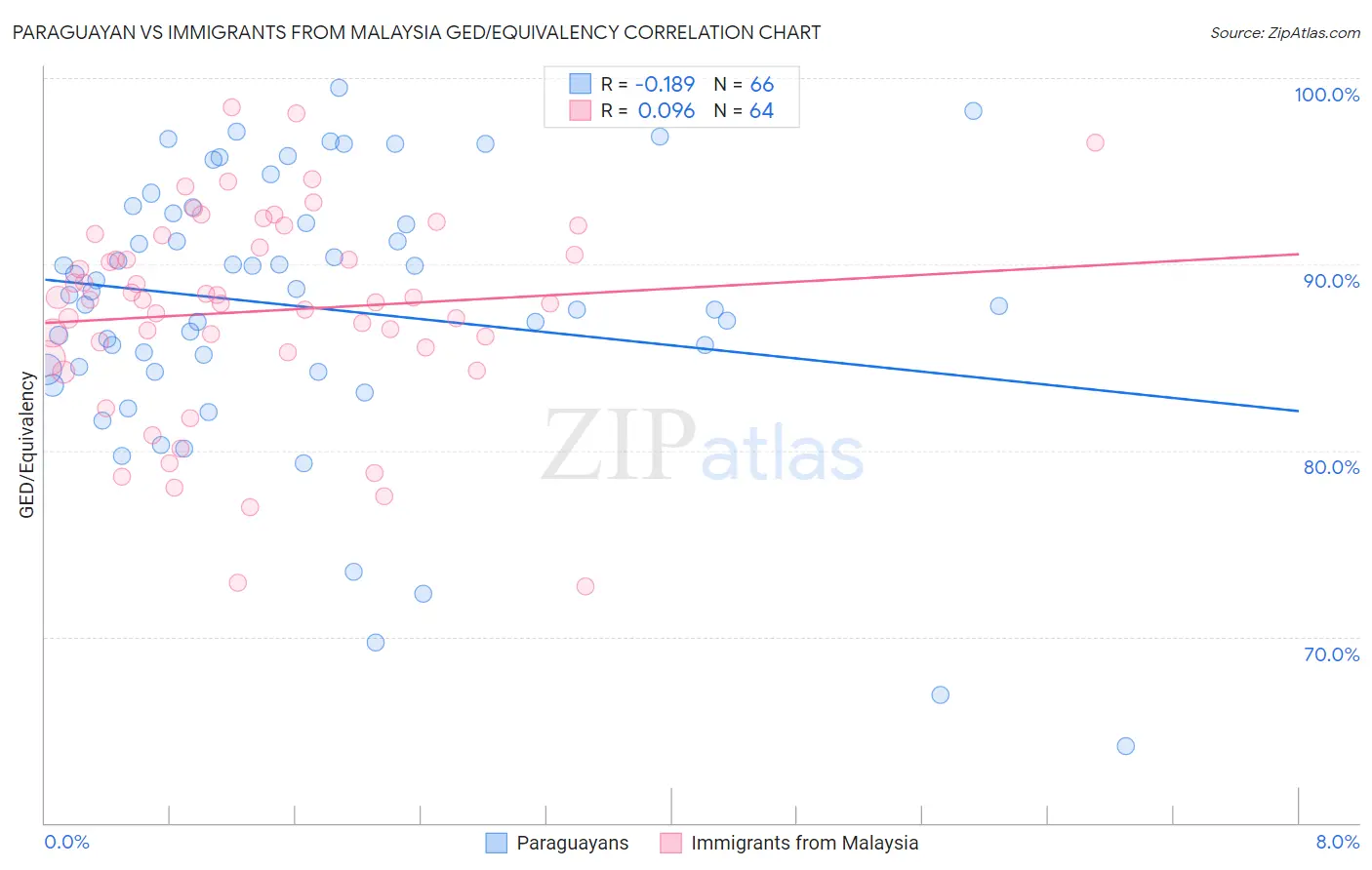 Paraguayan vs Immigrants from Malaysia GED/Equivalency
