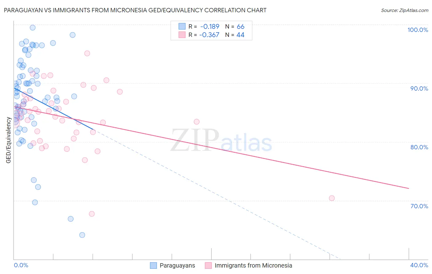 Paraguayan vs Immigrants from Micronesia GED/Equivalency