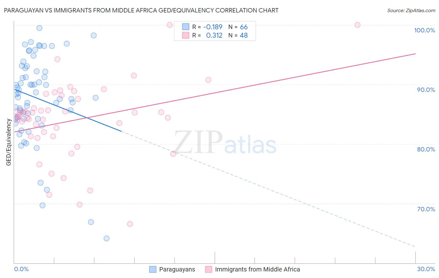 Paraguayan vs Immigrants from Middle Africa GED/Equivalency