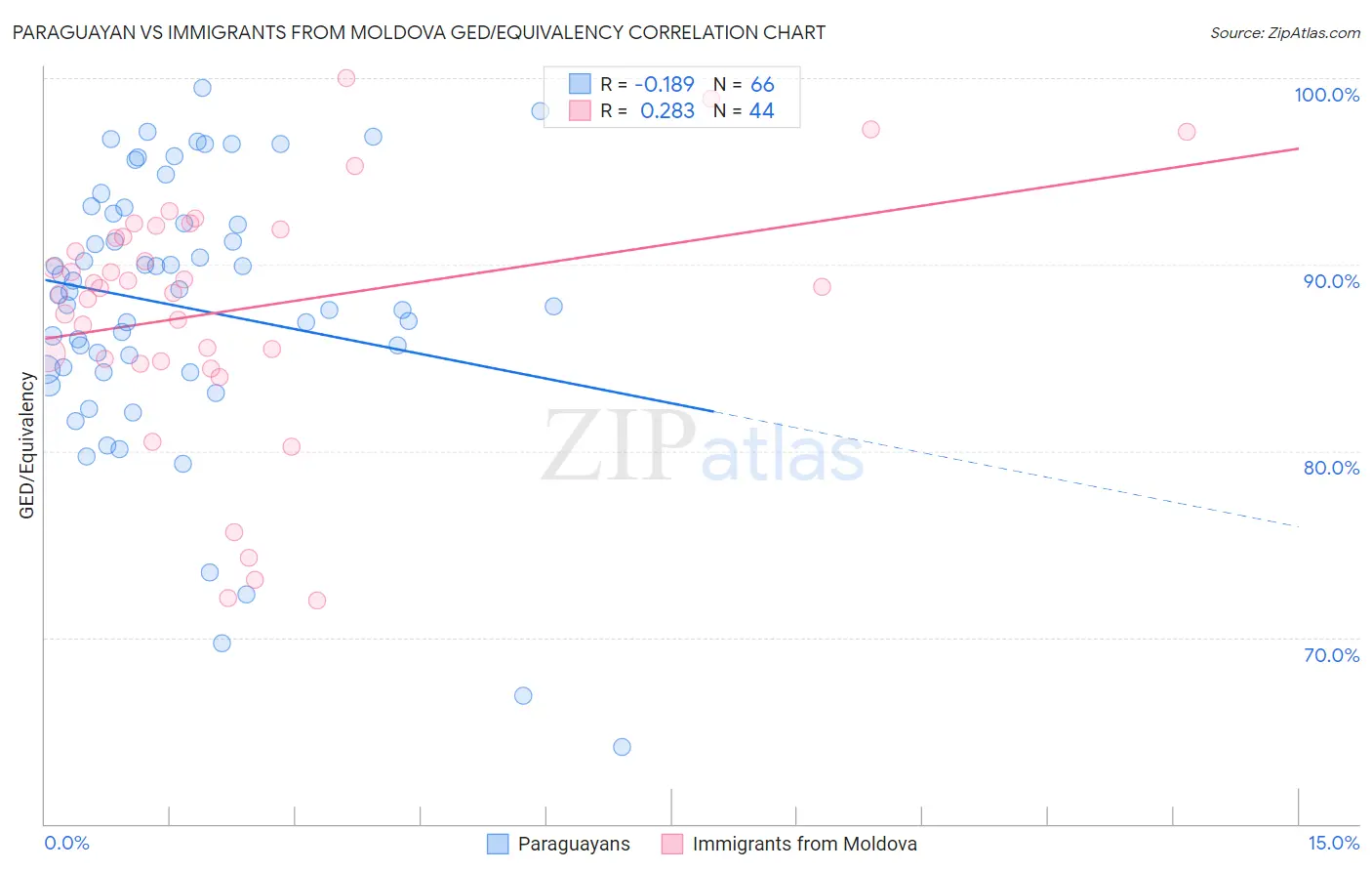 Paraguayan vs Immigrants from Moldova GED/Equivalency