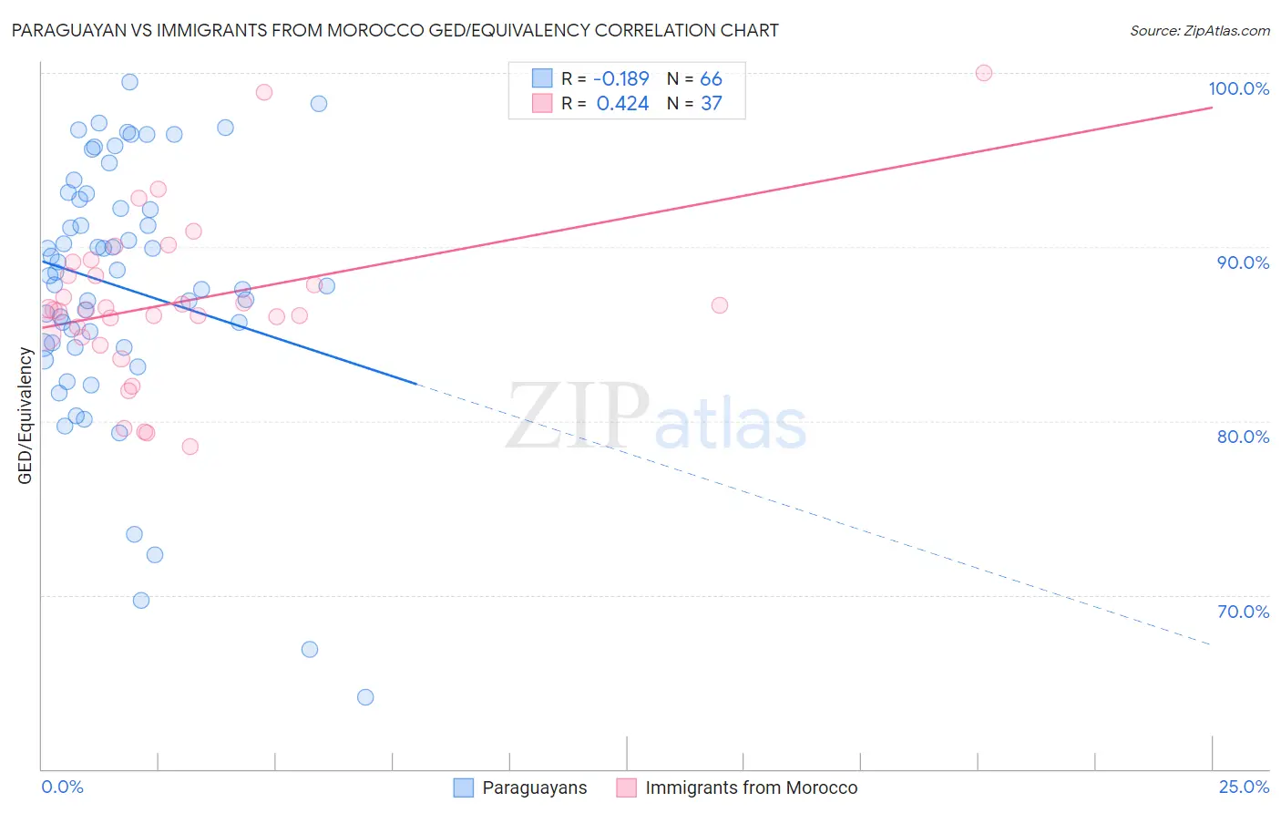 Paraguayan vs Immigrants from Morocco GED/Equivalency