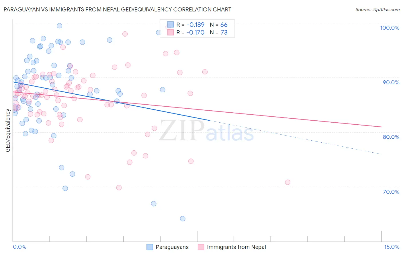 Paraguayan vs Immigrants from Nepal GED/Equivalency