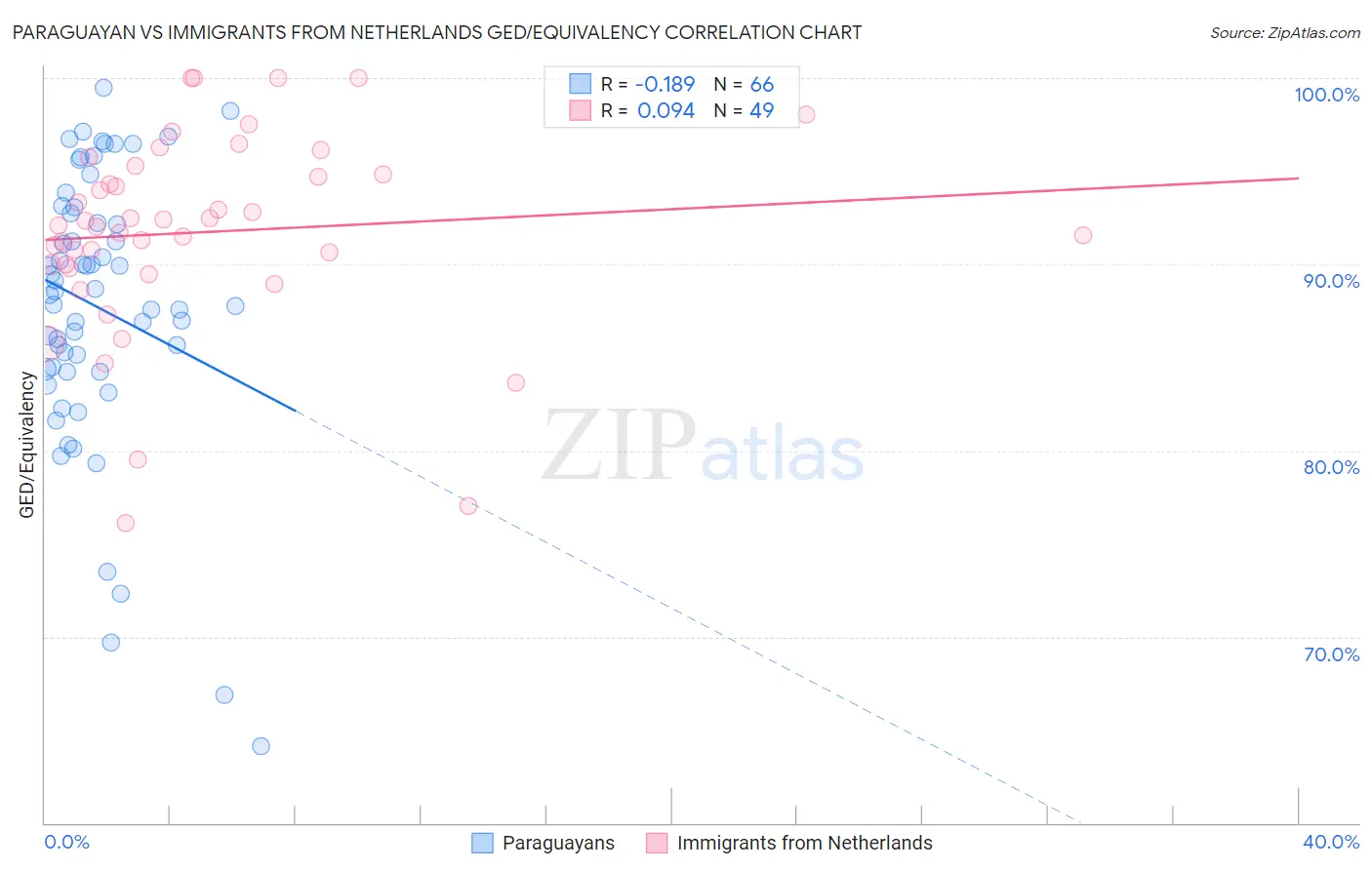 Paraguayan vs Immigrants from Netherlands GED/Equivalency