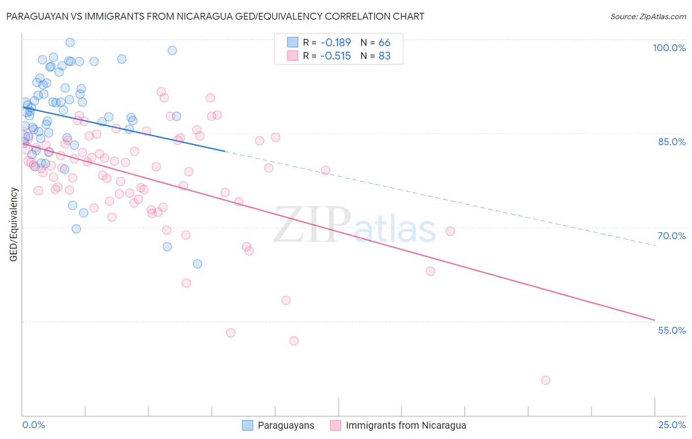 Paraguayan vs Immigrants from Nicaragua GED/Equivalency