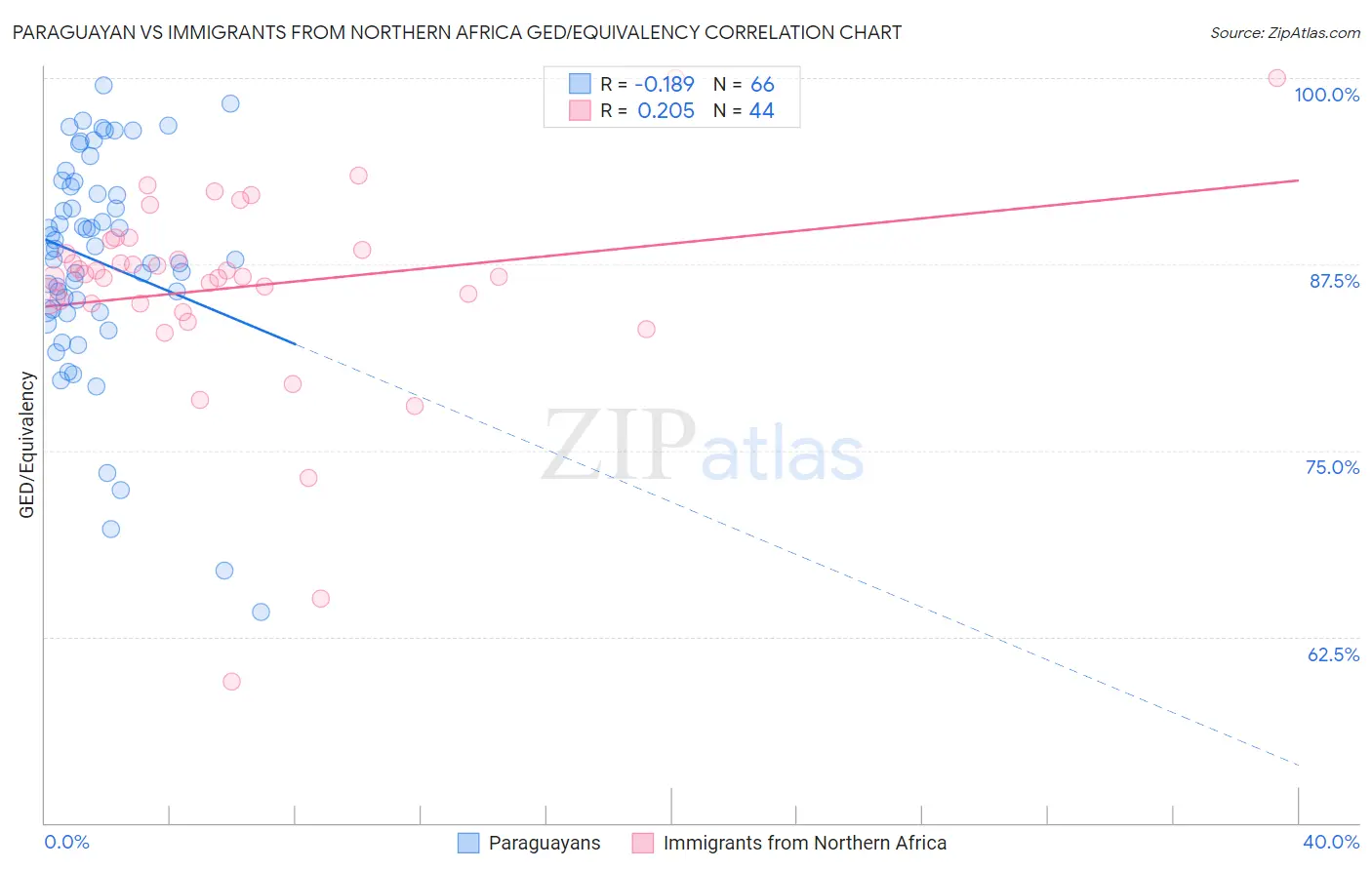 Paraguayan vs Immigrants from Northern Africa GED/Equivalency