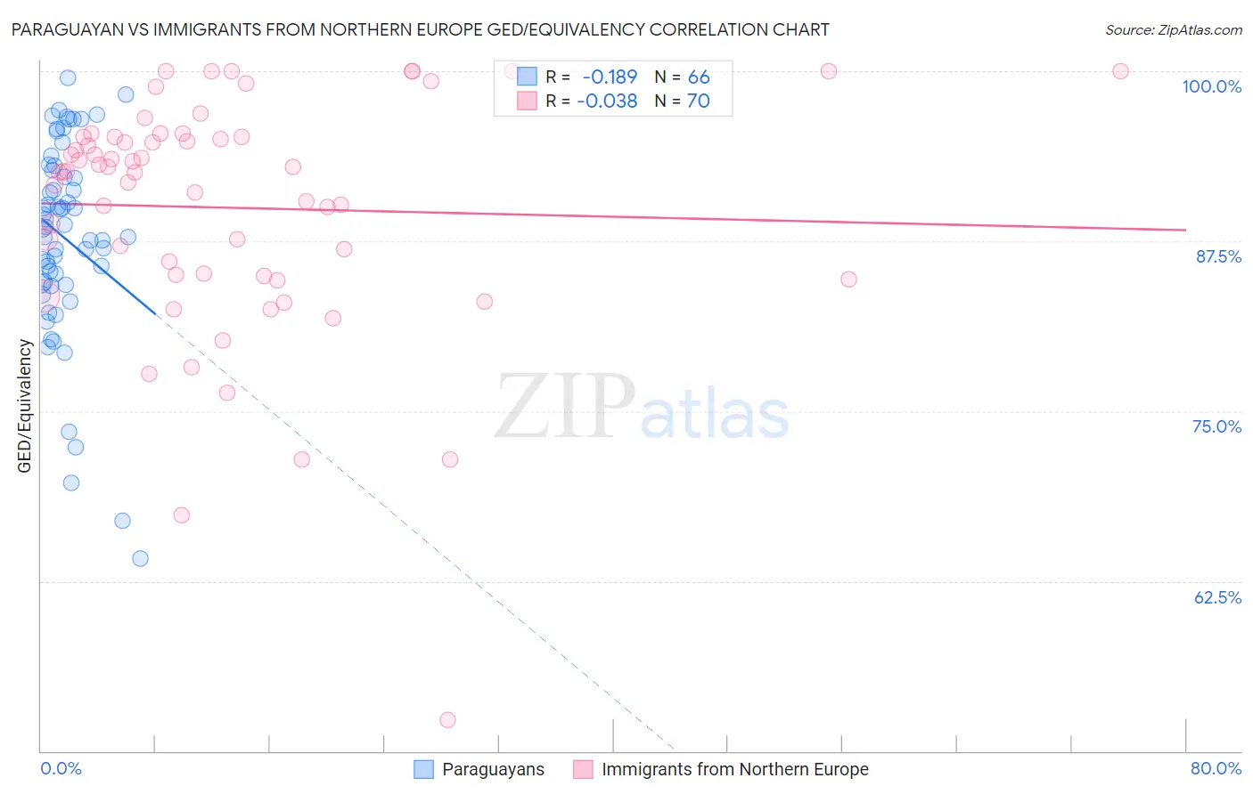 Paraguayan vs Immigrants from Northern Europe GED/Equivalency