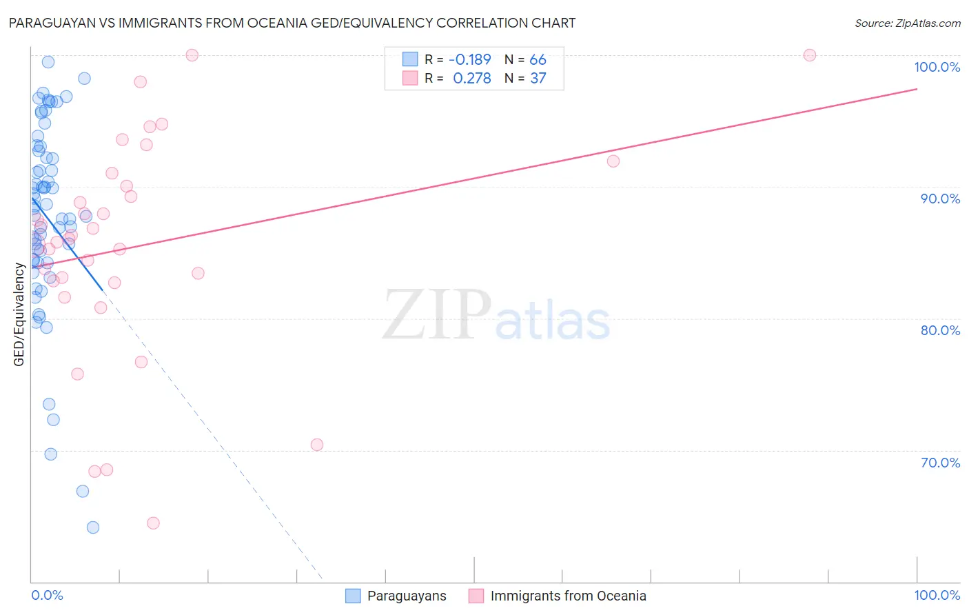 Paraguayan vs Immigrants from Oceania GED/Equivalency
