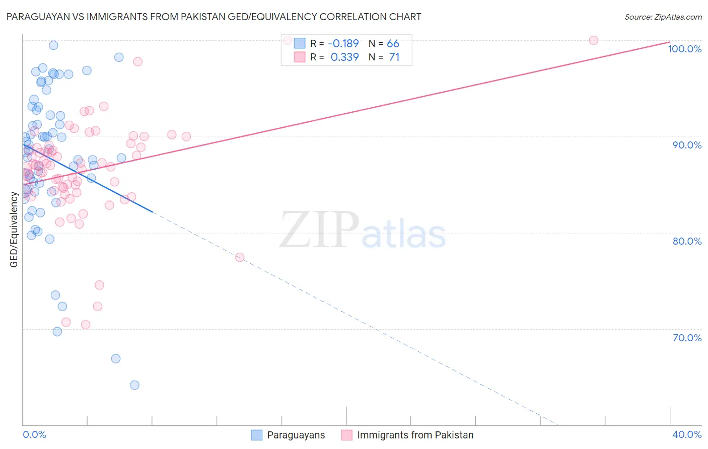 Paraguayan vs Immigrants from Pakistan GED/Equivalency