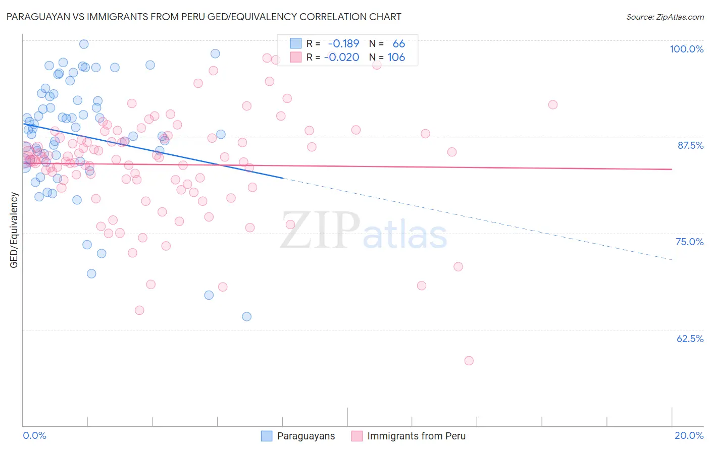 Paraguayan vs Immigrants from Peru GED/Equivalency