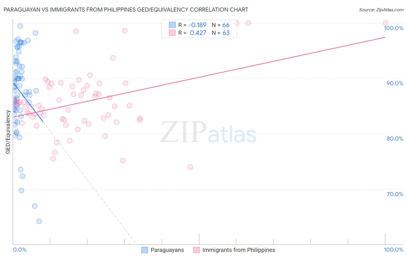 Paraguayan vs Immigrants from Philippines GED/Equivalency