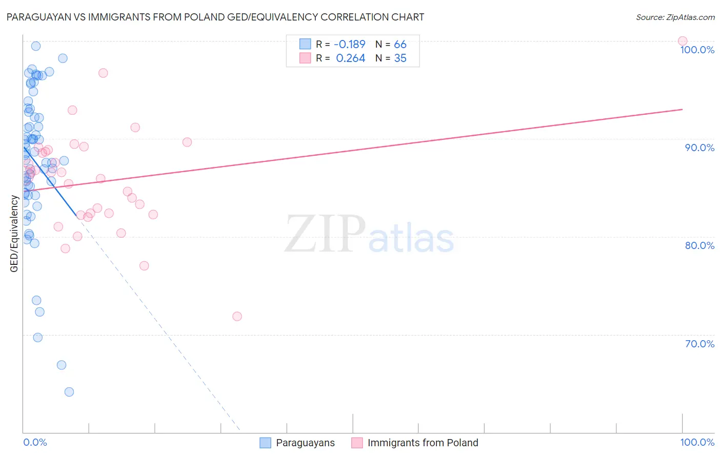 Paraguayan vs Immigrants from Poland GED/Equivalency