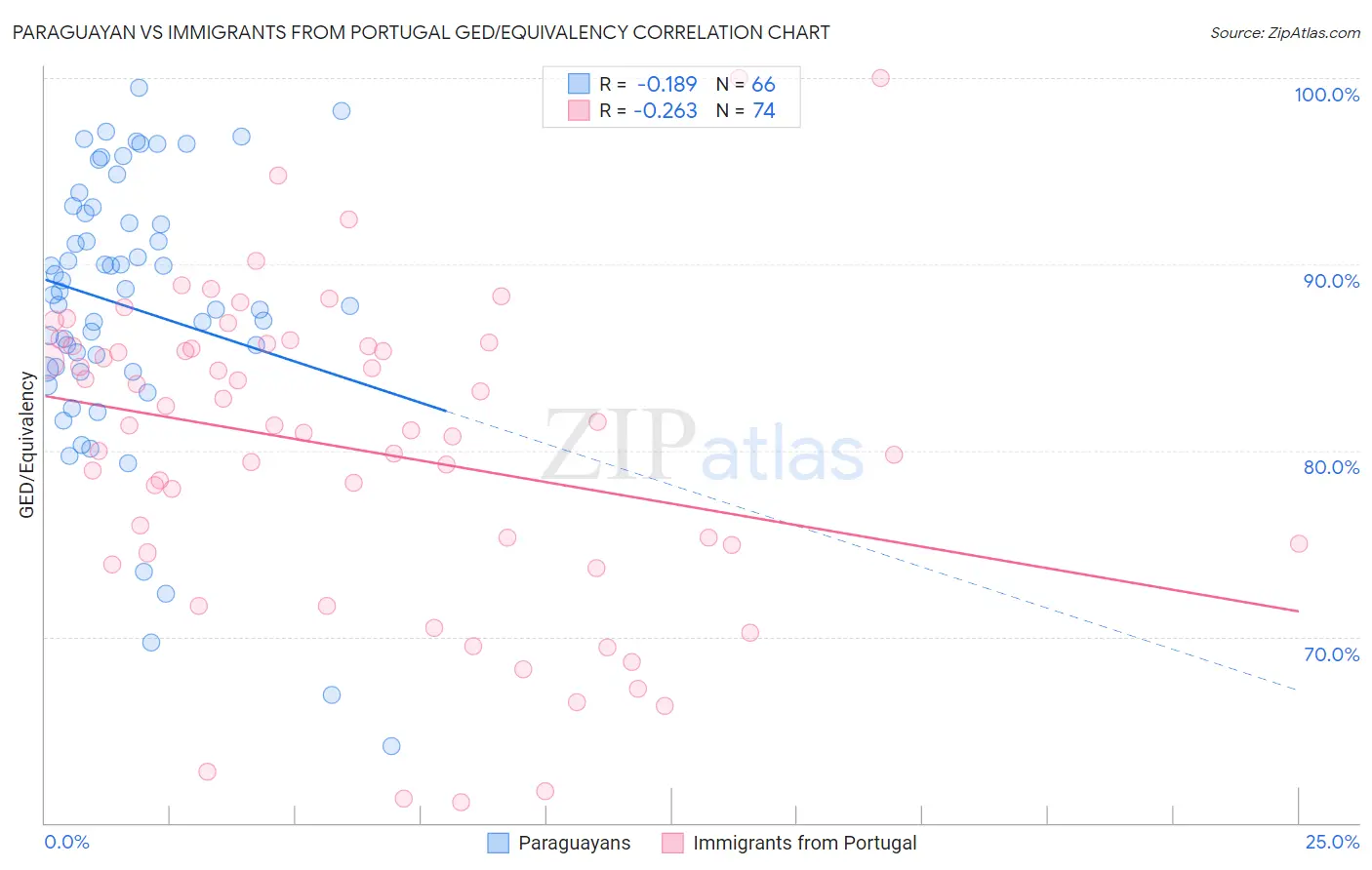 Paraguayan vs Immigrants from Portugal GED/Equivalency